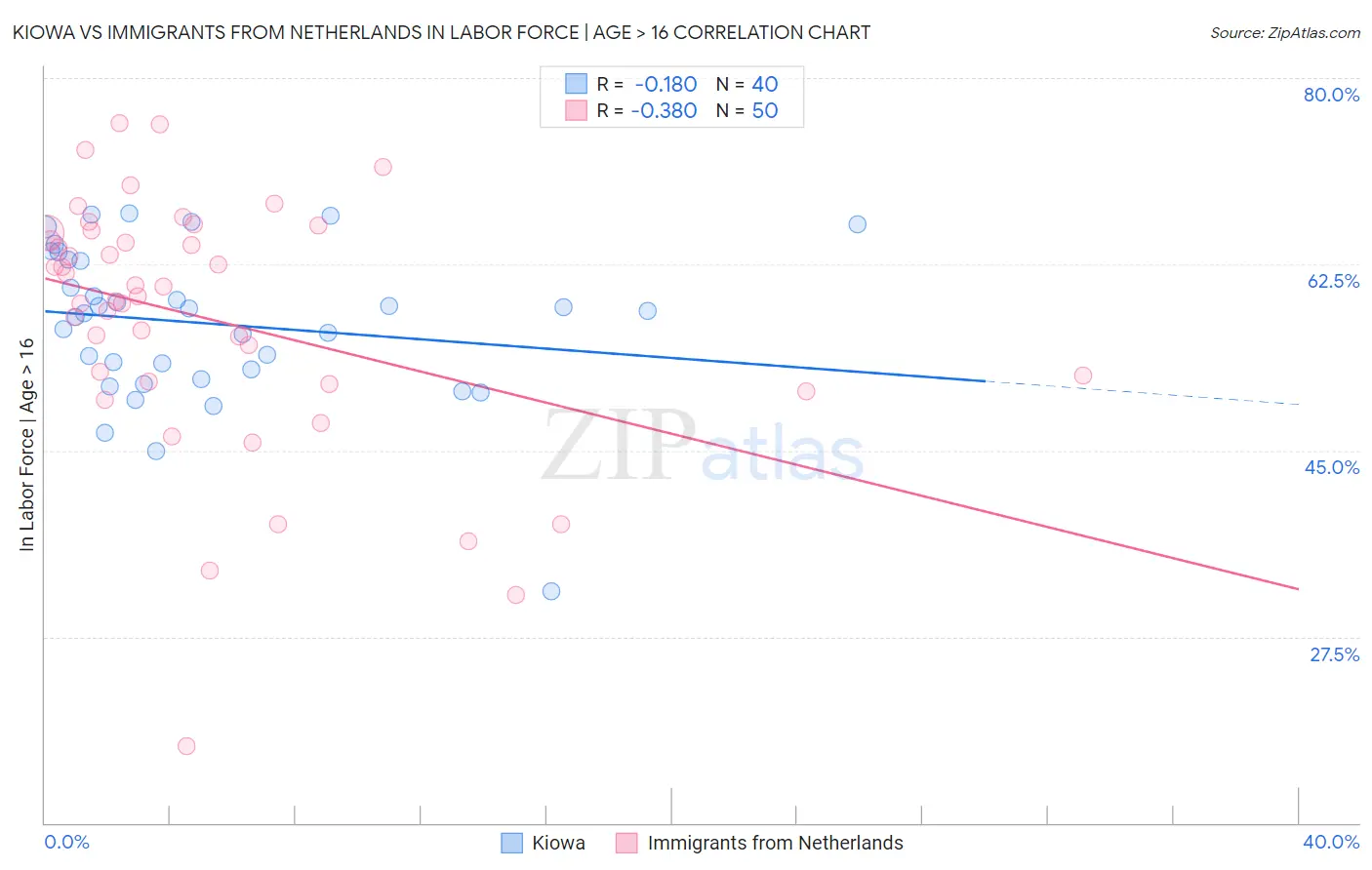 Kiowa vs Immigrants from Netherlands In Labor Force | Age > 16