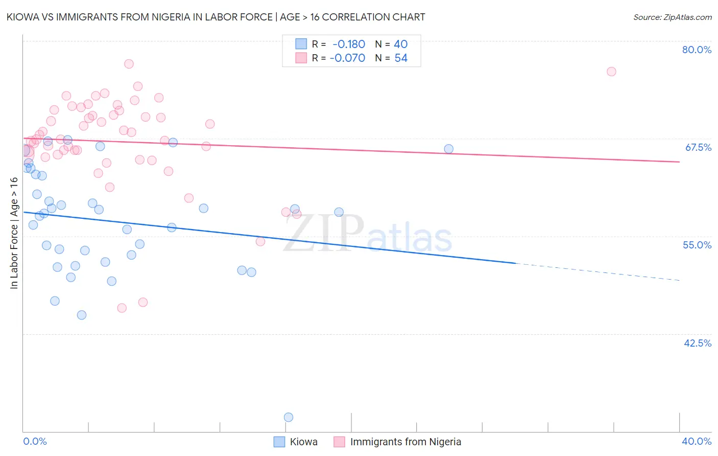 Kiowa vs Immigrants from Nigeria In Labor Force | Age > 16