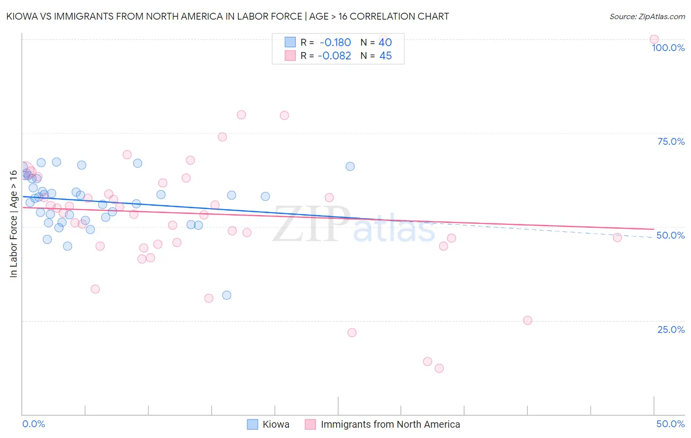 Kiowa vs Immigrants from North America In Labor Force | Age > 16