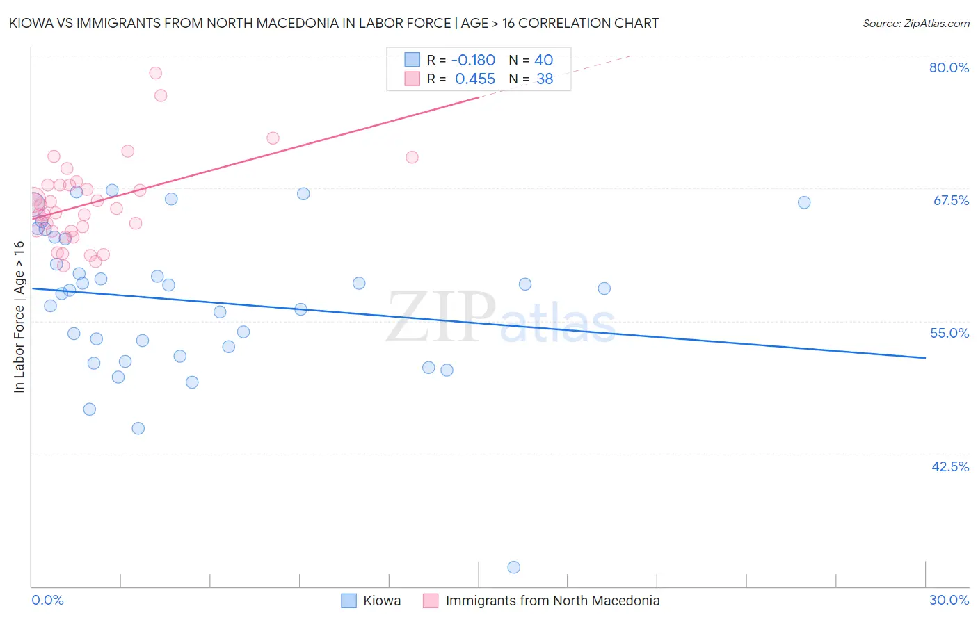 Kiowa vs Immigrants from North Macedonia In Labor Force | Age > 16