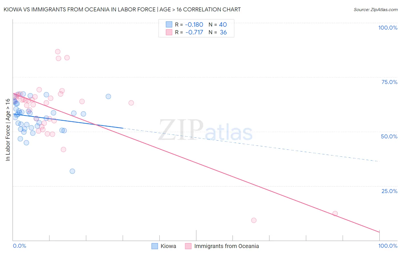 Kiowa vs Immigrants from Oceania In Labor Force | Age > 16
