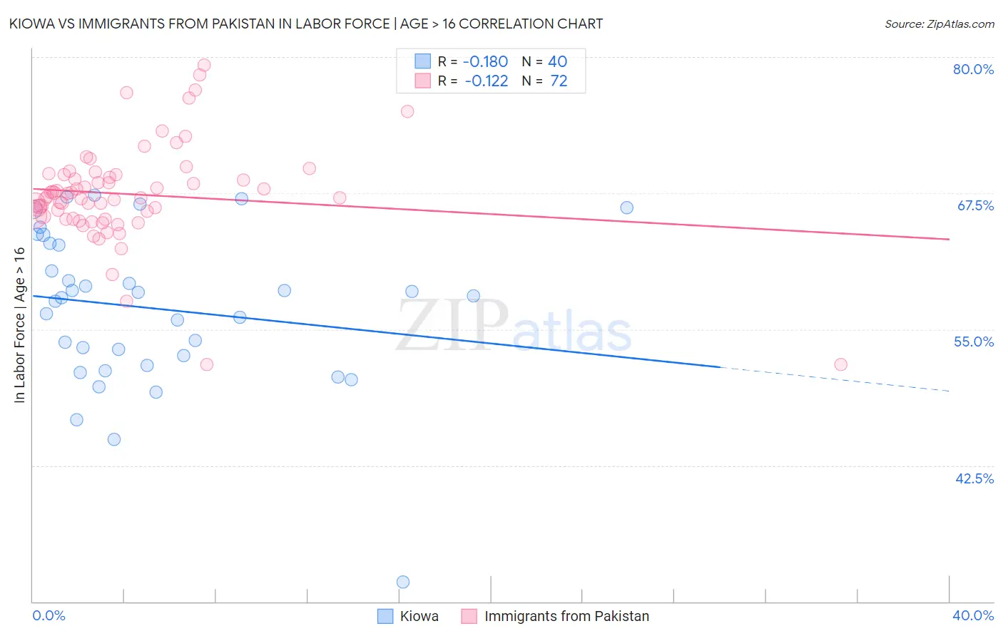Kiowa vs Immigrants from Pakistan In Labor Force | Age > 16