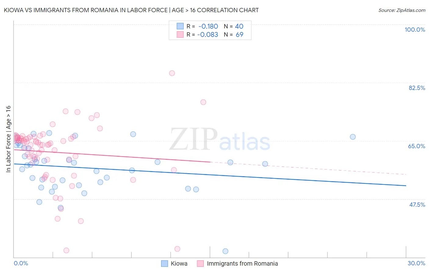 Kiowa vs Immigrants from Romania In Labor Force | Age > 16