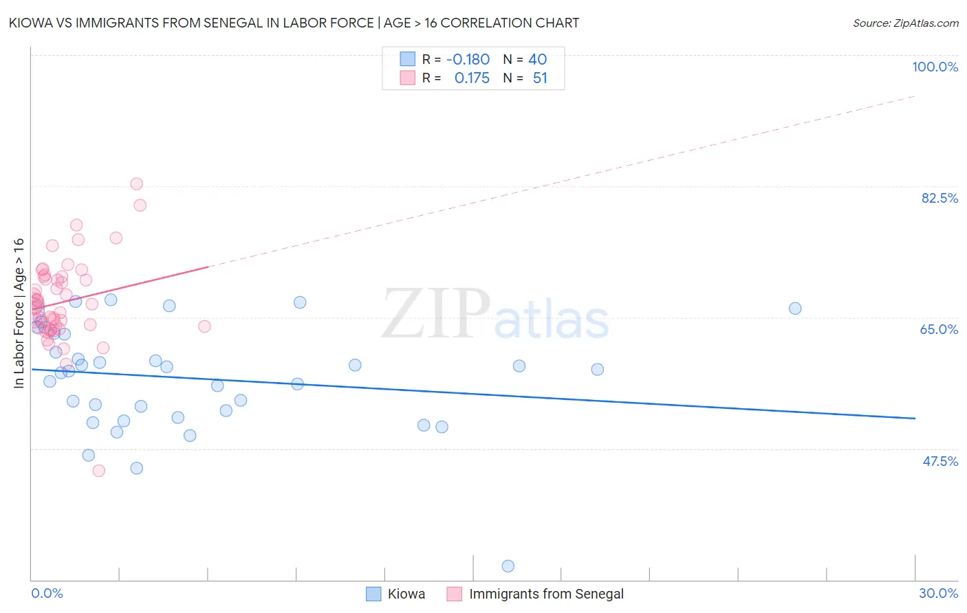Kiowa vs Immigrants from Senegal In Labor Force | Age > 16