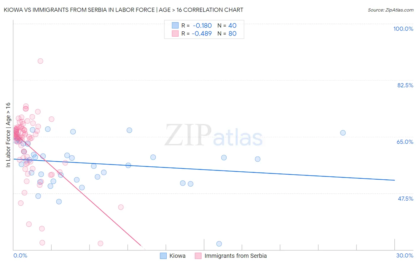 Kiowa vs Immigrants from Serbia In Labor Force | Age > 16