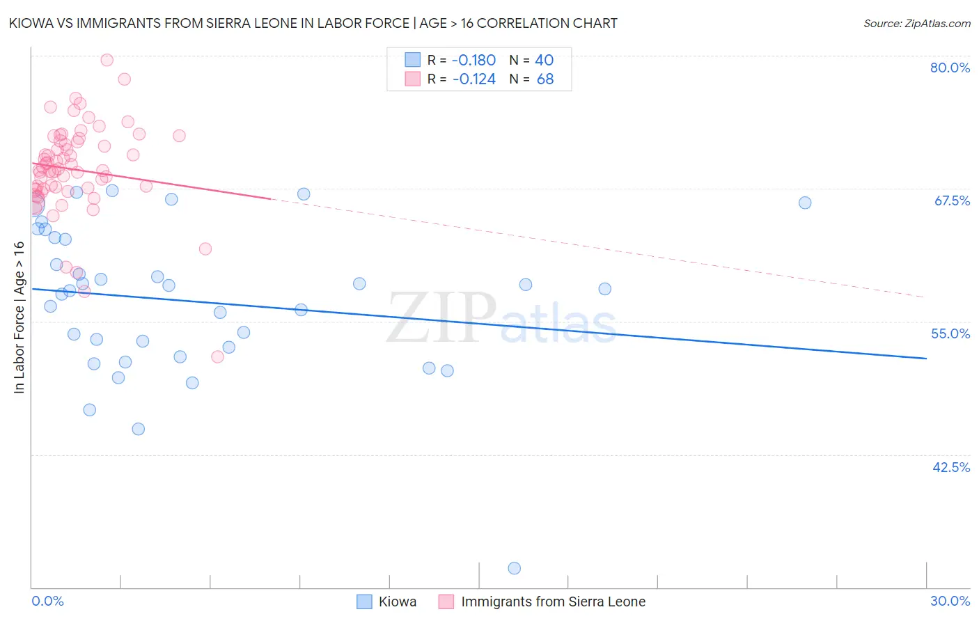 Kiowa vs Immigrants from Sierra Leone In Labor Force | Age > 16