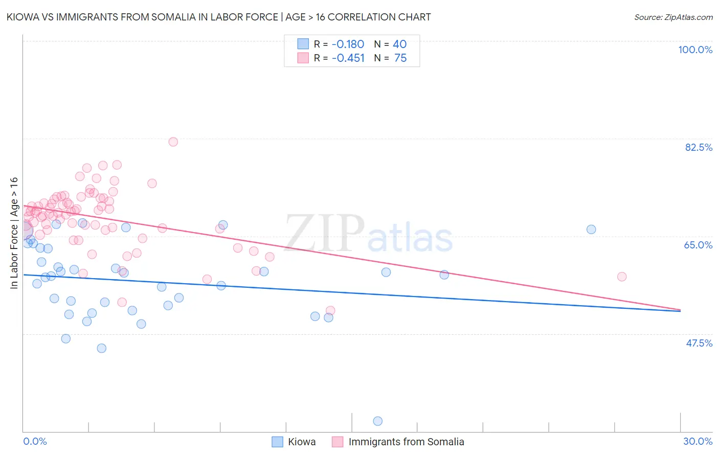 Kiowa vs Immigrants from Somalia In Labor Force | Age > 16