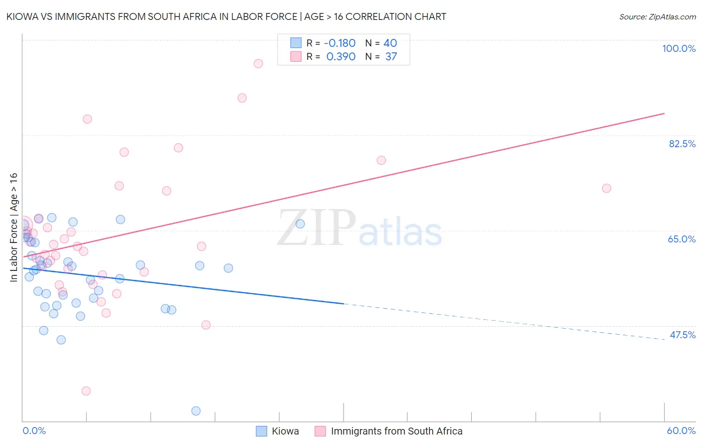 Kiowa vs Immigrants from South Africa In Labor Force | Age > 16