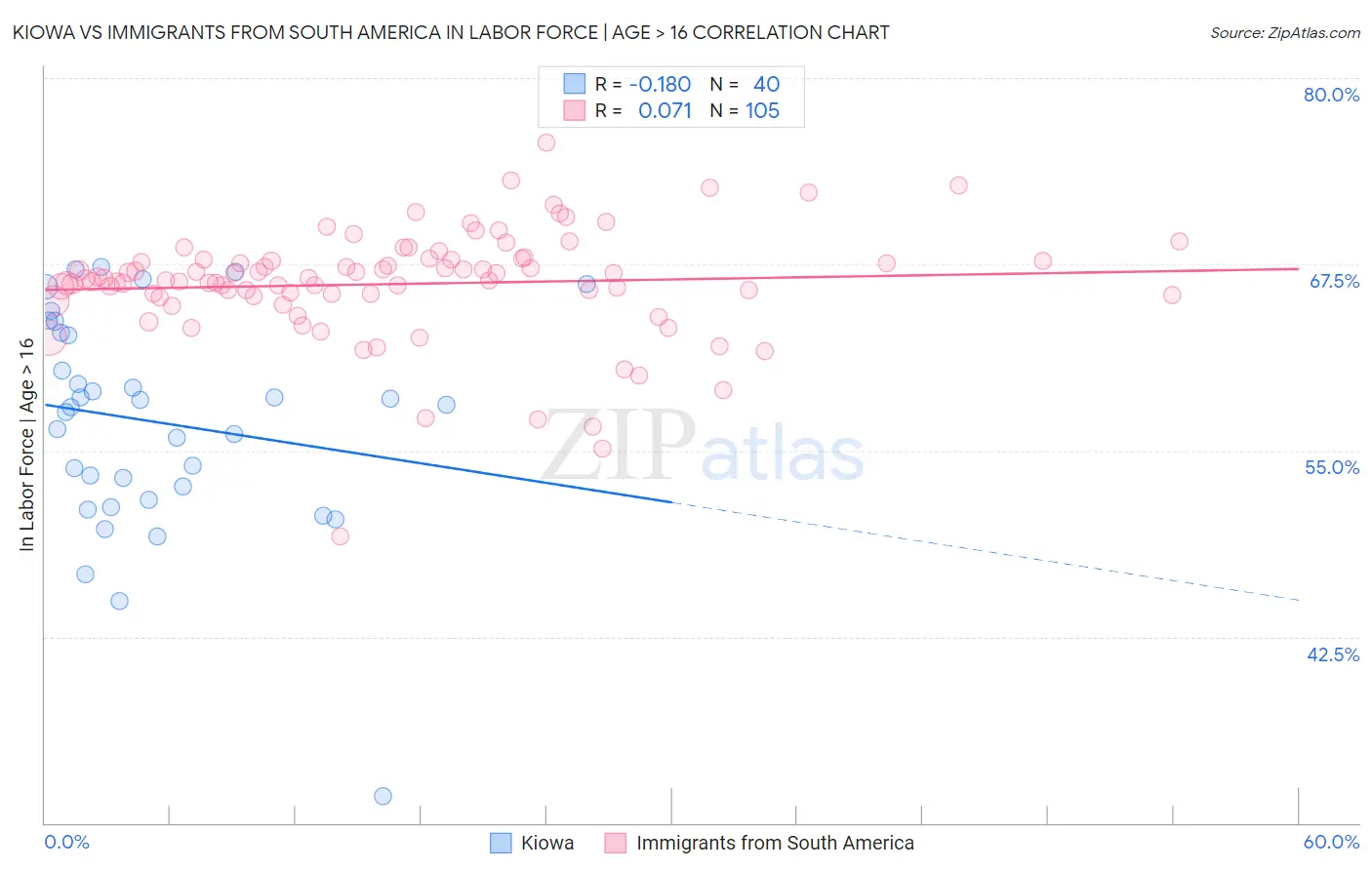 Kiowa vs Immigrants from South America In Labor Force | Age > 16