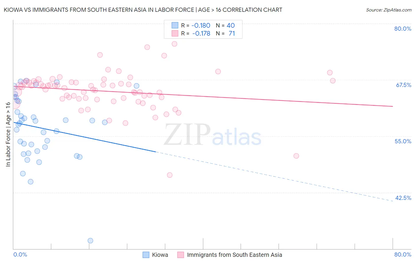 Kiowa vs Immigrants from South Eastern Asia In Labor Force | Age > 16