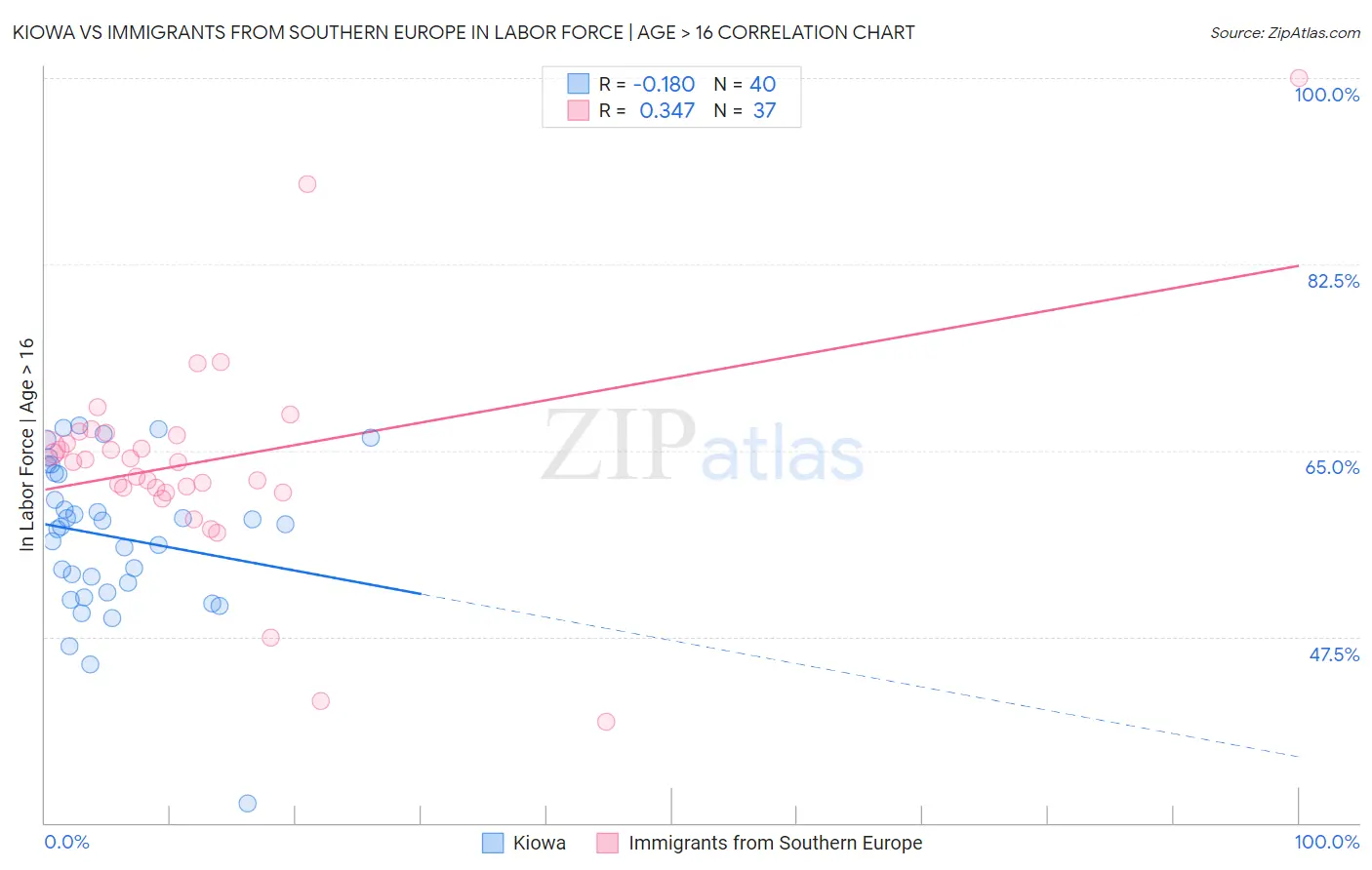 Kiowa vs Immigrants from Southern Europe In Labor Force | Age > 16
