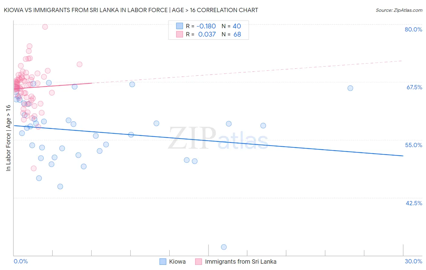Kiowa vs Immigrants from Sri Lanka In Labor Force | Age > 16