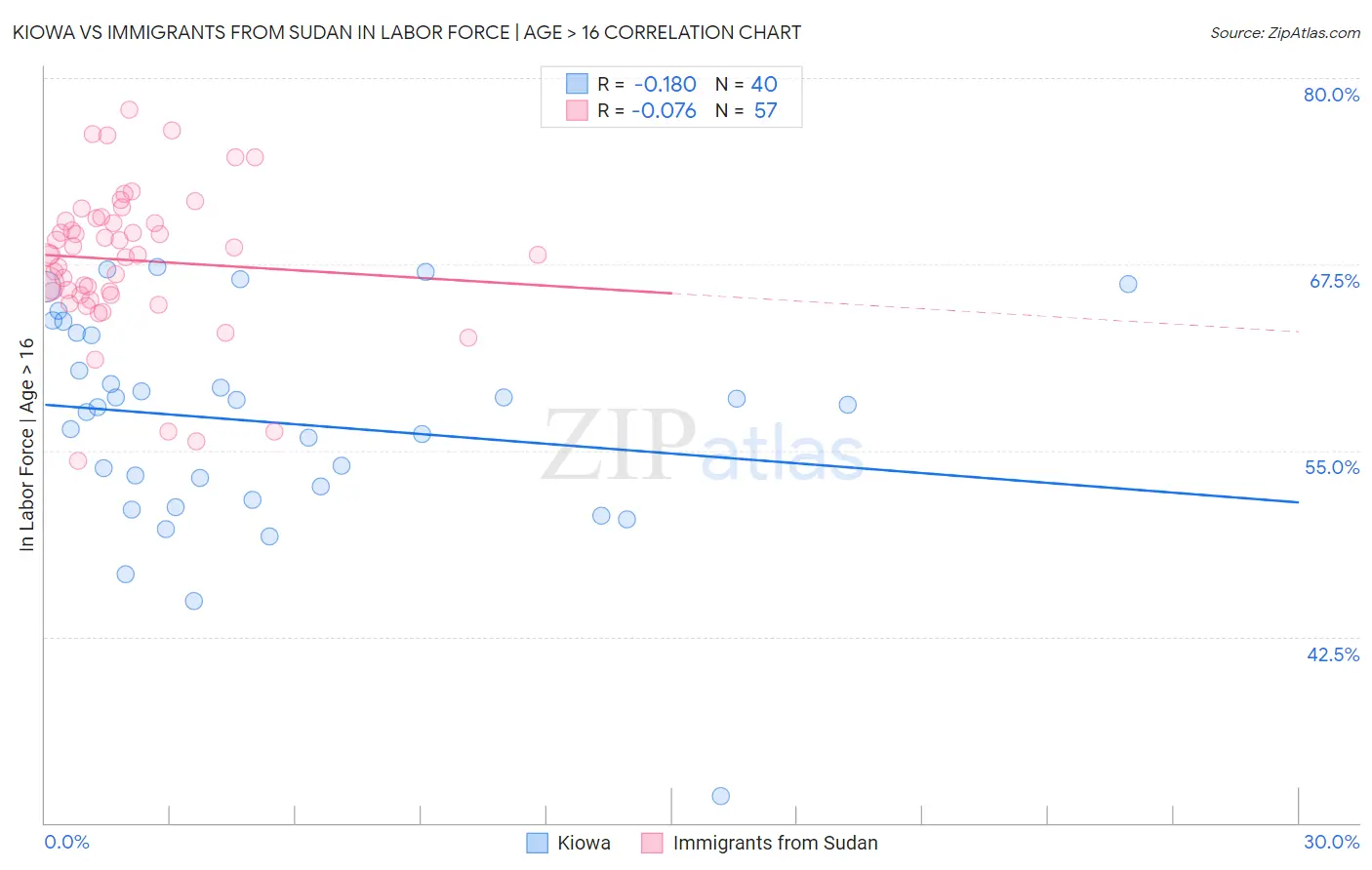 Kiowa vs Immigrants from Sudan In Labor Force | Age > 16
