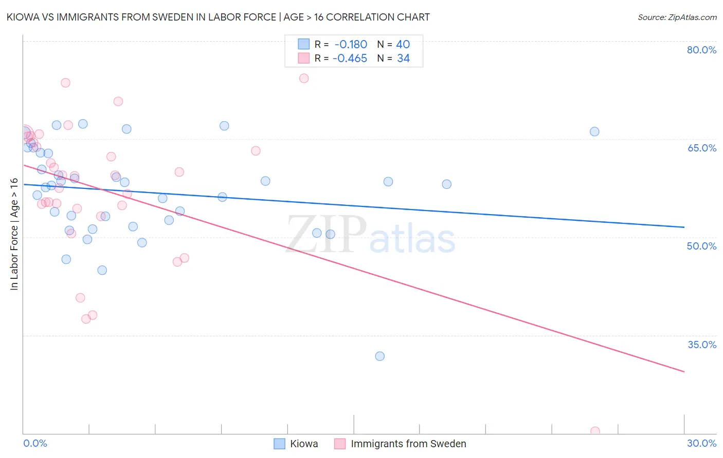 Kiowa vs Immigrants from Sweden In Labor Force | Age > 16