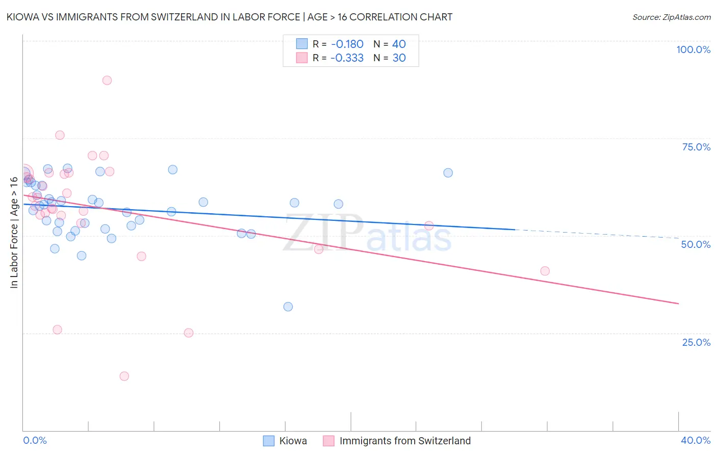 Kiowa vs Immigrants from Switzerland In Labor Force | Age > 16