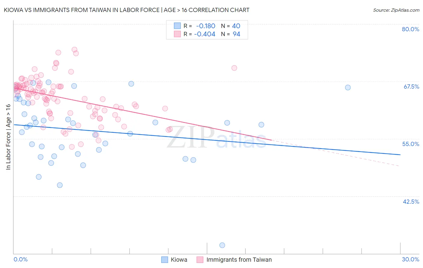 Kiowa vs Immigrants from Taiwan In Labor Force | Age > 16