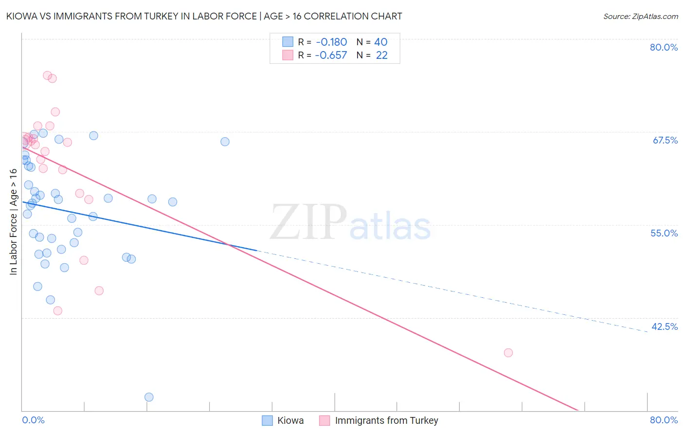 Kiowa vs Immigrants from Turkey In Labor Force | Age > 16