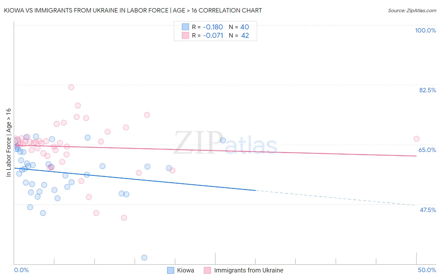 Kiowa vs Immigrants from Ukraine In Labor Force | Age > 16