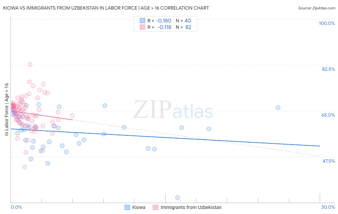 Kiowa vs Immigrants from Uzbekistan In Labor Force | Age > 16