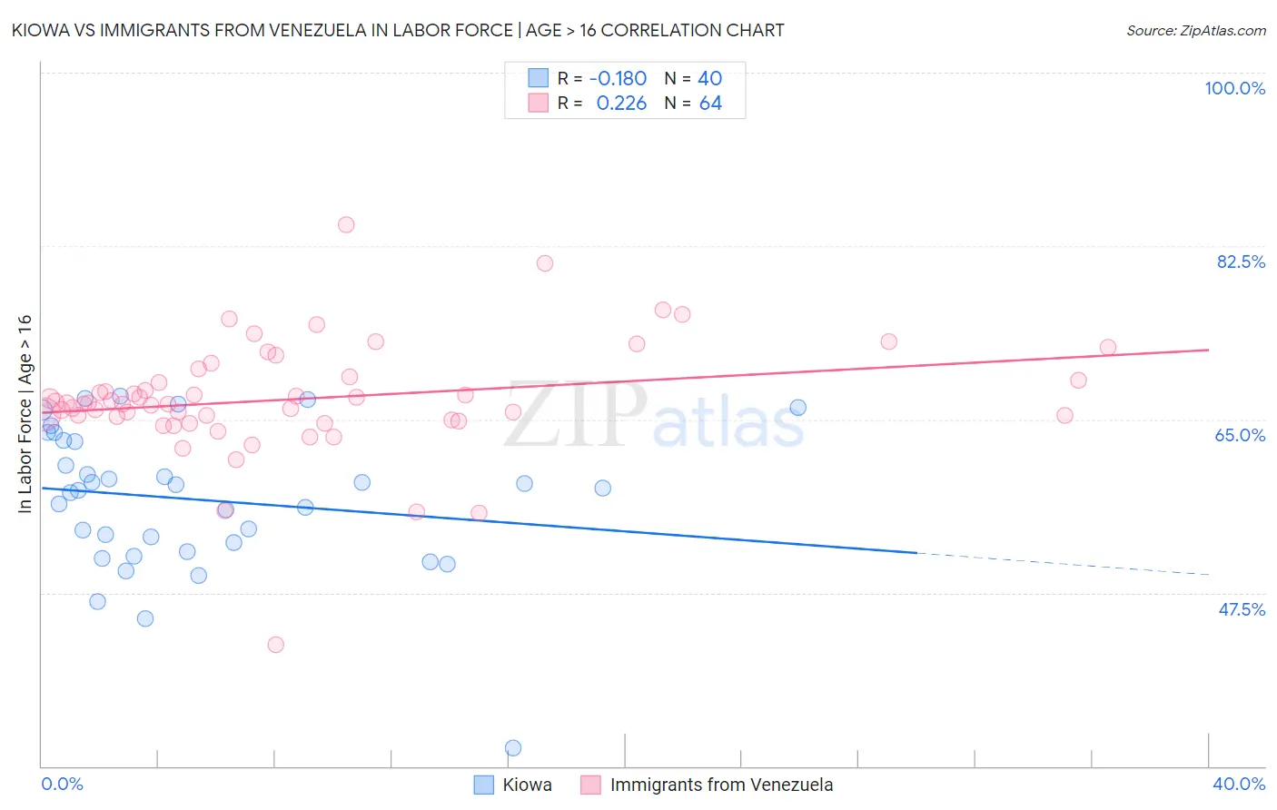 Kiowa vs Immigrants from Venezuela In Labor Force | Age > 16