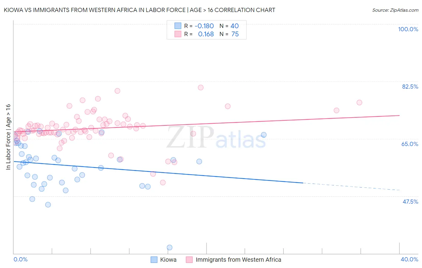 Kiowa vs Immigrants from Western Africa In Labor Force | Age > 16