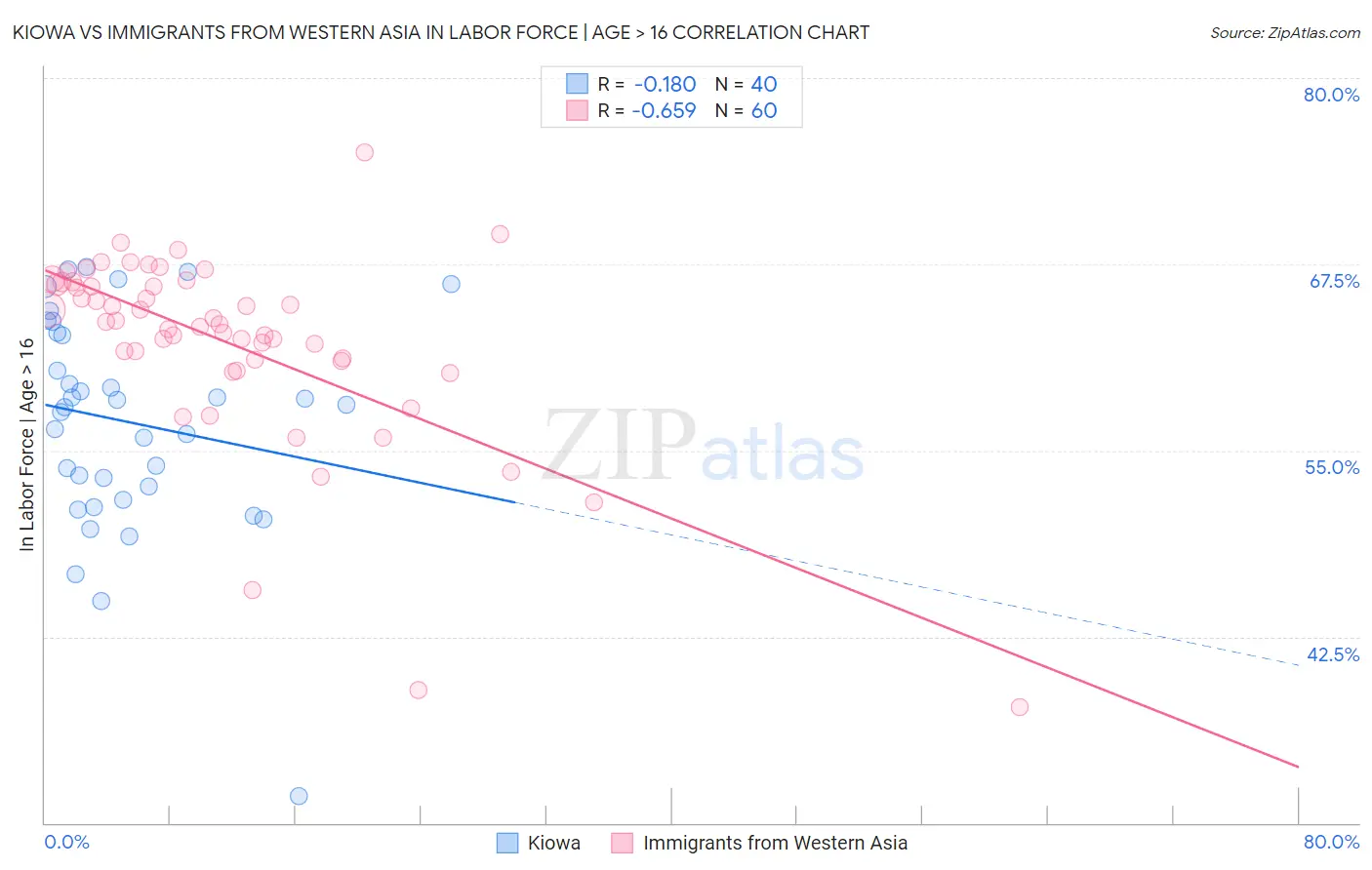 Kiowa vs Immigrants from Western Asia In Labor Force | Age > 16