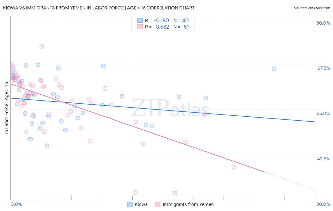 Kiowa vs Immigrants from Yemen In Labor Force | Age > 16