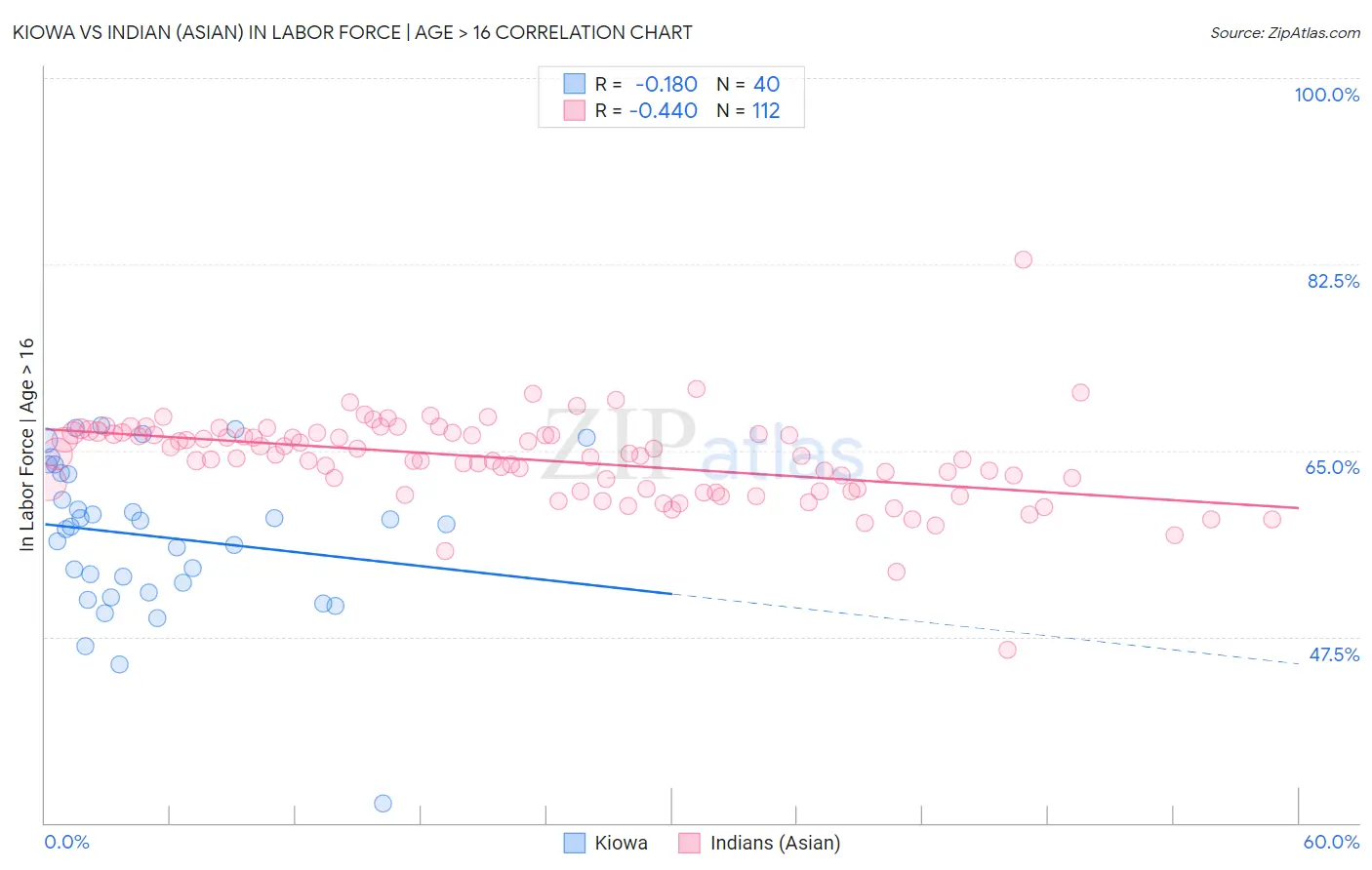 Kiowa vs Indian (Asian) In Labor Force | Age > 16