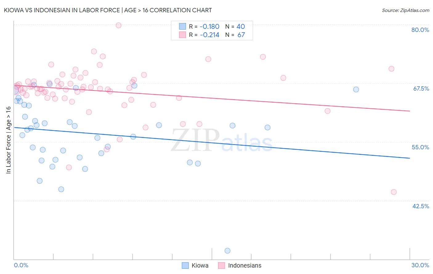 Kiowa vs Indonesian In Labor Force | Age > 16