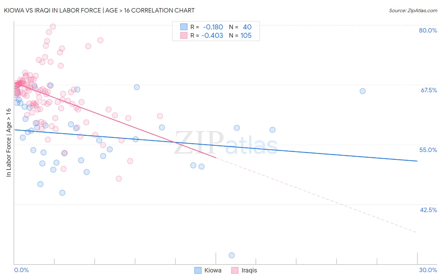 Kiowa vs Iraqi In Labor Force | Age > 16