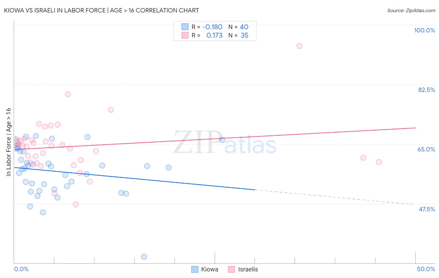 Kiowa vs Israeli In Labor Force | Age > 16
