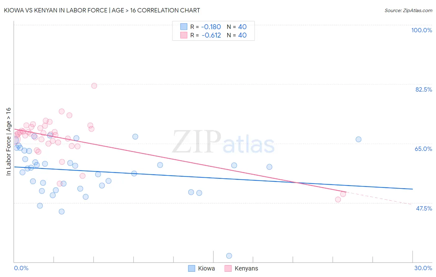 Kiowa vs Kenyan In Labor Force | Age > 16