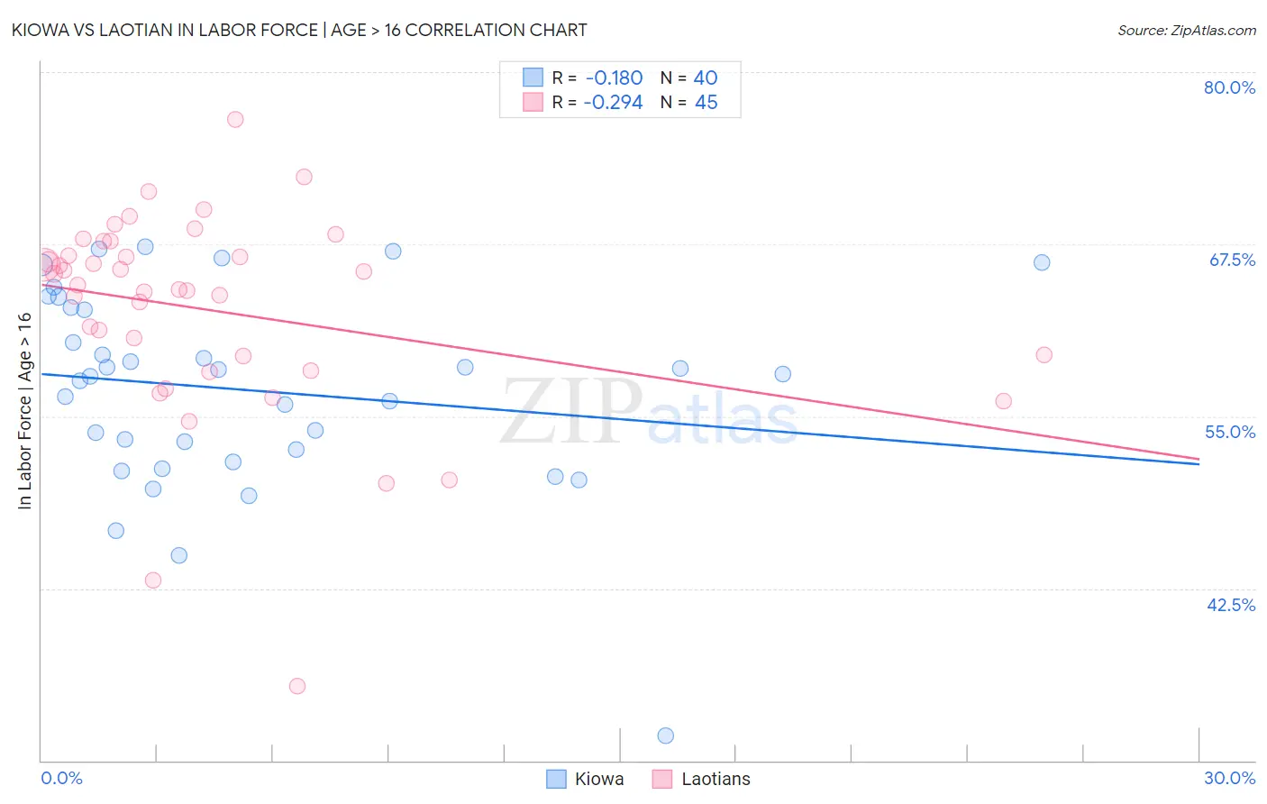 Kiowa vs Laotian In Labor Force | Age > 16