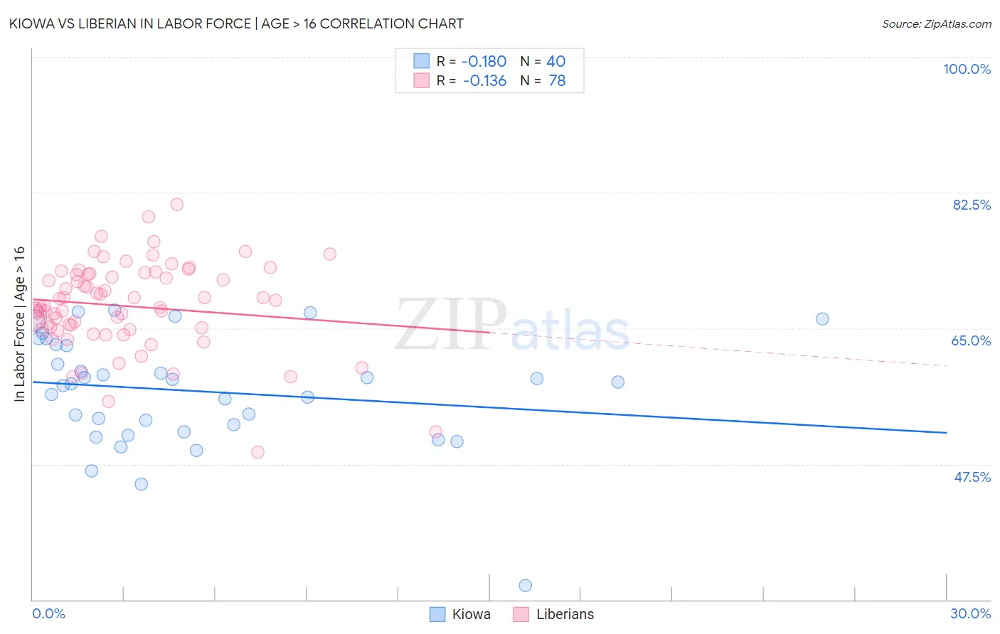 Kiowa vs Liberian In Labor Force | Age > 16