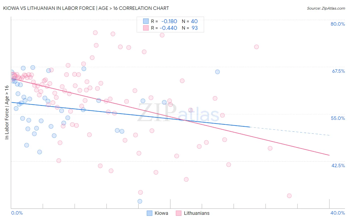 Kiowa vs Lithuanian In Labor Force | Age > 16