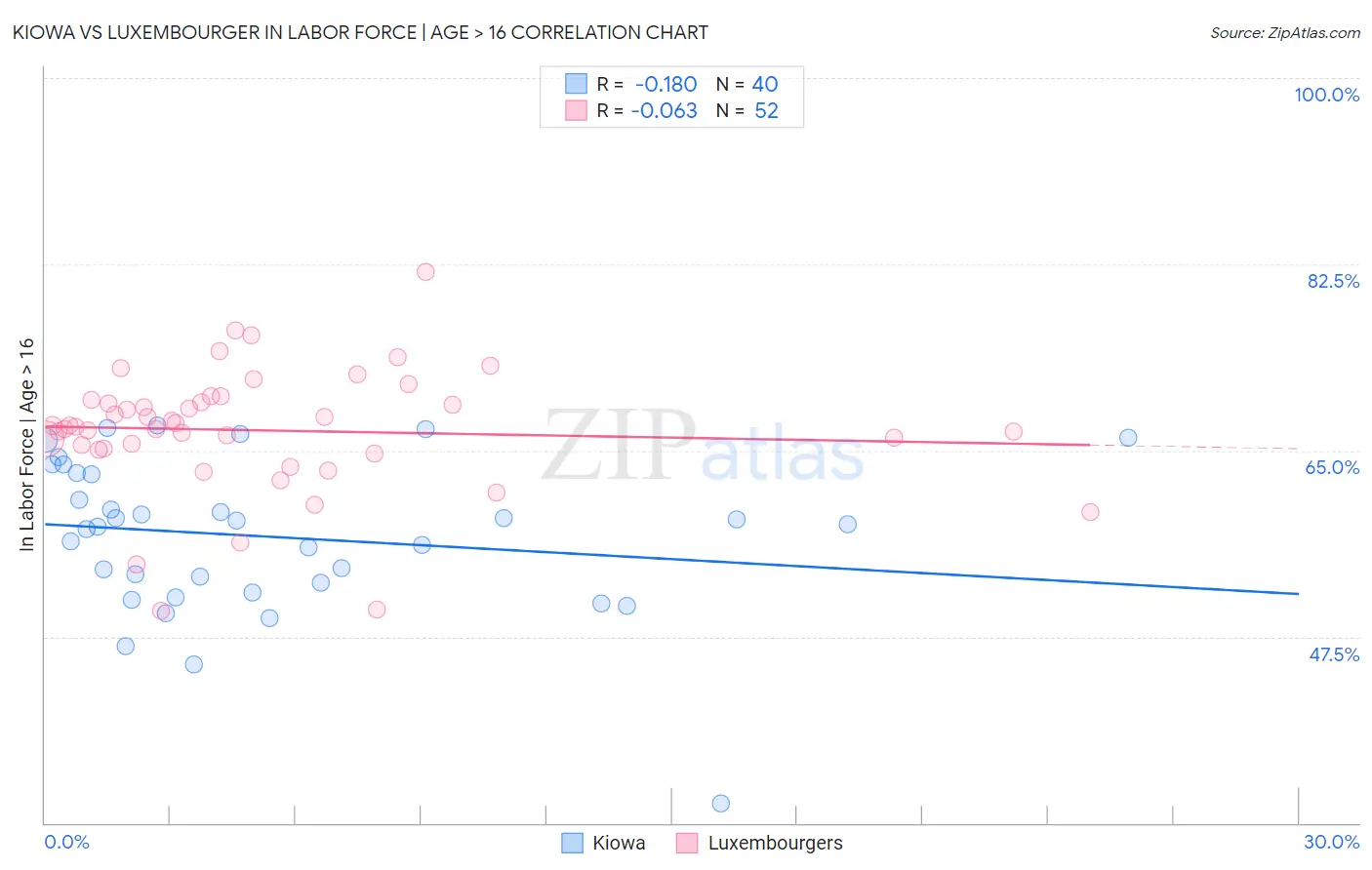 Kiowa vs Luxembourger In Labor Force | Age > 16