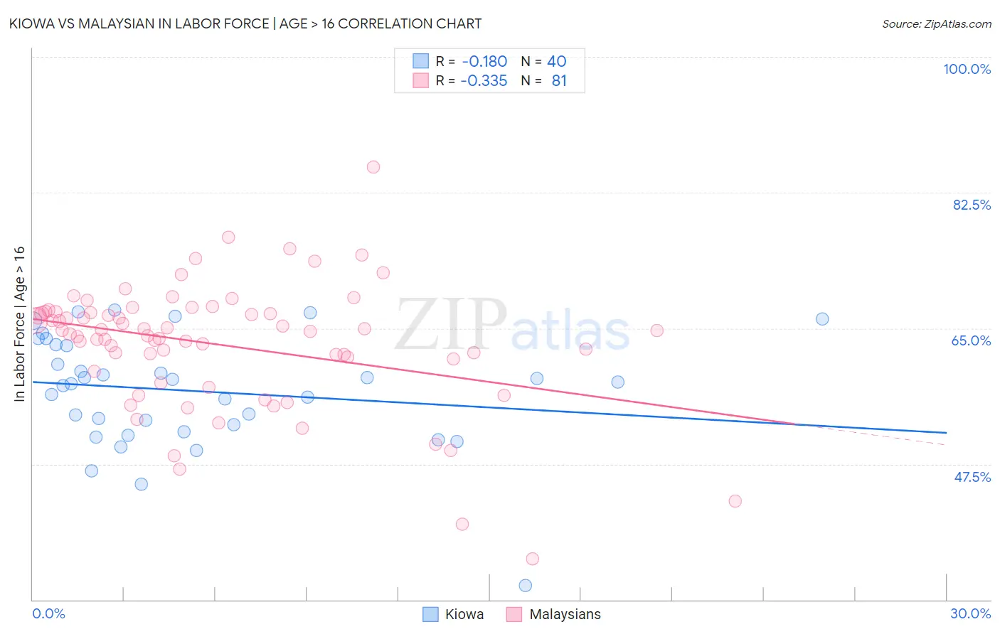 Kiowa vs Malaysian In Labor Force | Age > 16