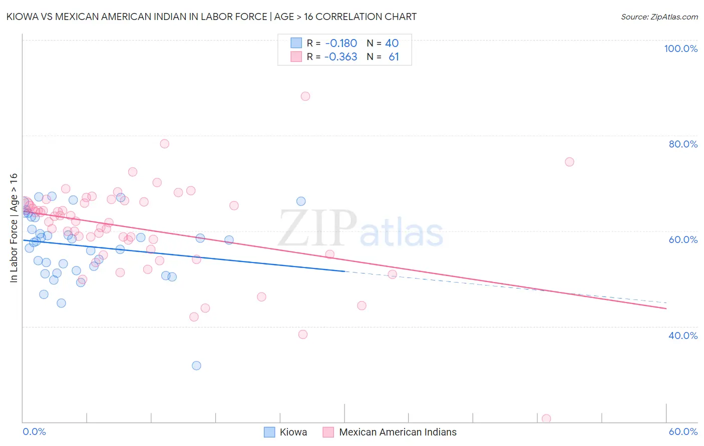Kiowa vs Mexican American Indian In Labor Force | Age > 16