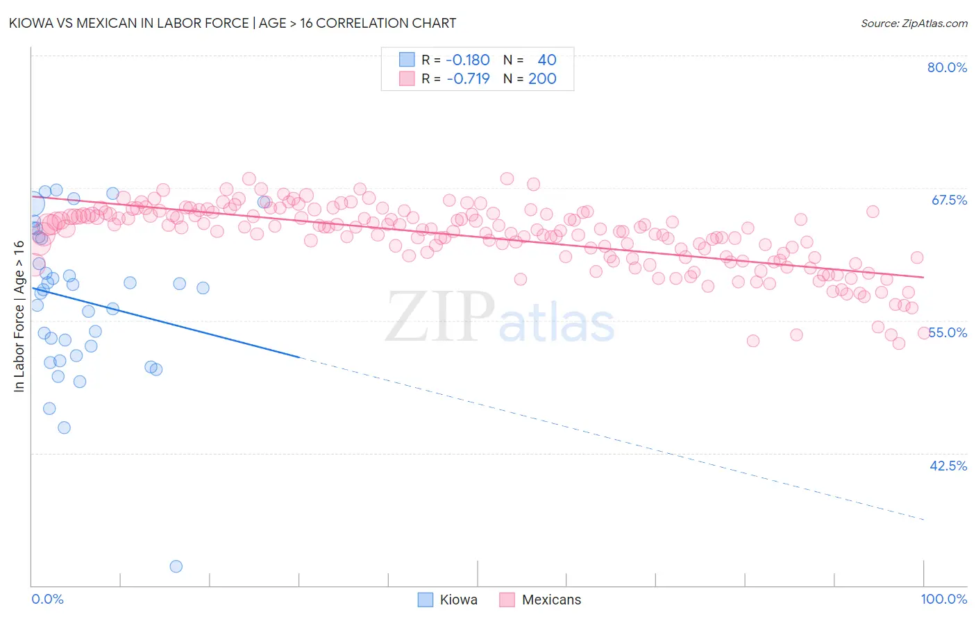 Kiowa vs Mexican In Labor Force | Age > 16