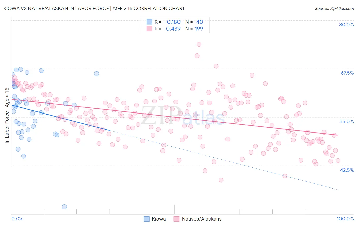 Kiowa vs Native/Alaskan In Labor Force | Age > 16