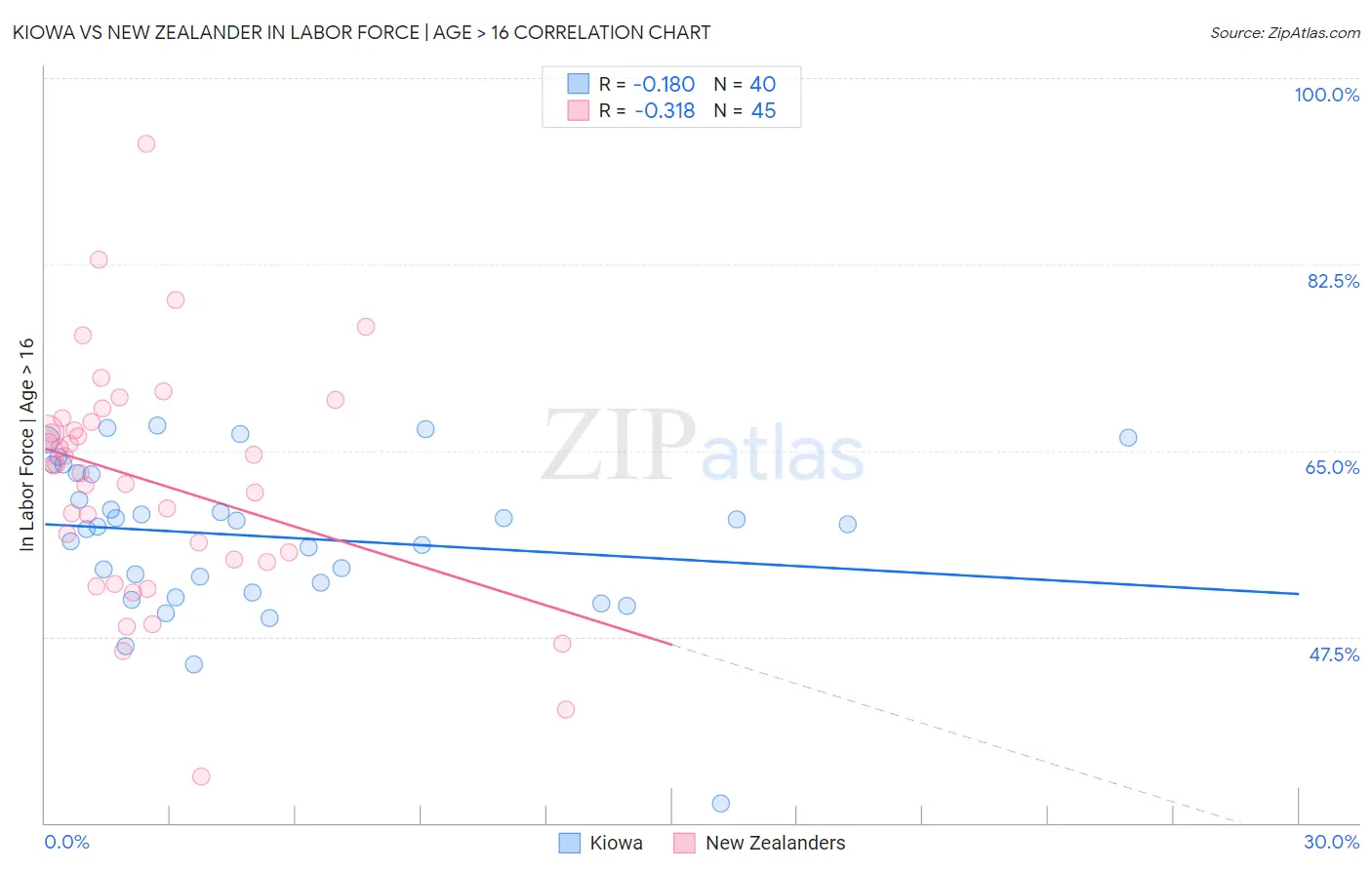 Kiowa vs New Zealander In Labor Force | Age > 16