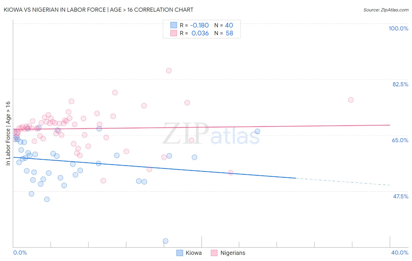 Kiowa vs Nigerian In Labor Force | Age > 16