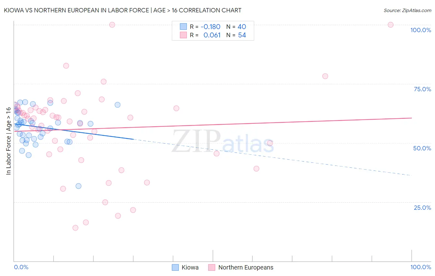 Kiowa vs Northern European In Labor Force | Age > 16