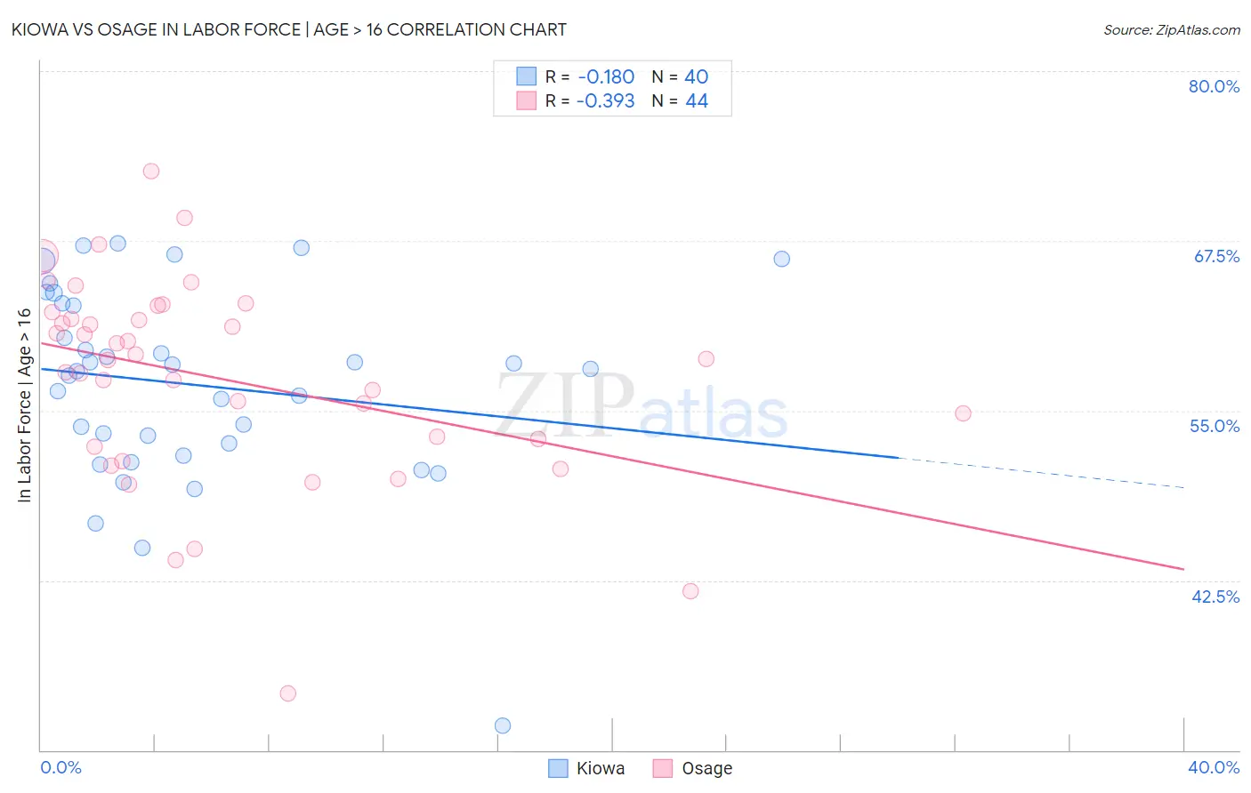 Kiowa vs Osage In Labor Force | Age > 16