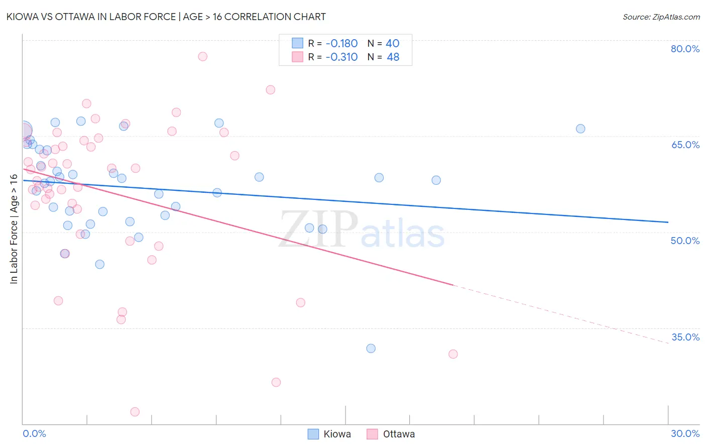 Kiowa vs Ottawa In Labor Force | Age > 16