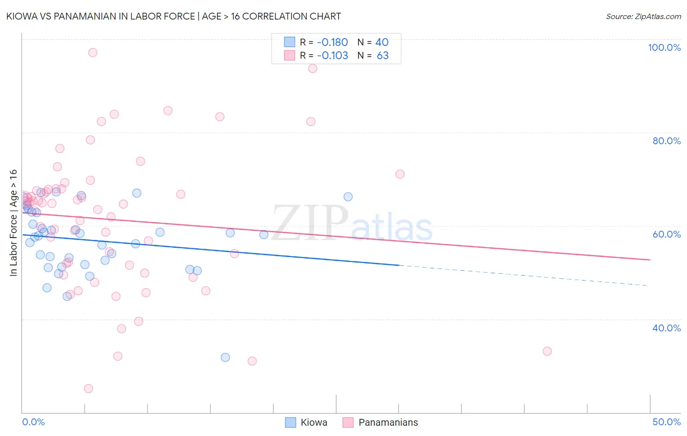 Kiowa vs Panamanian In Labor Force | Age > 16