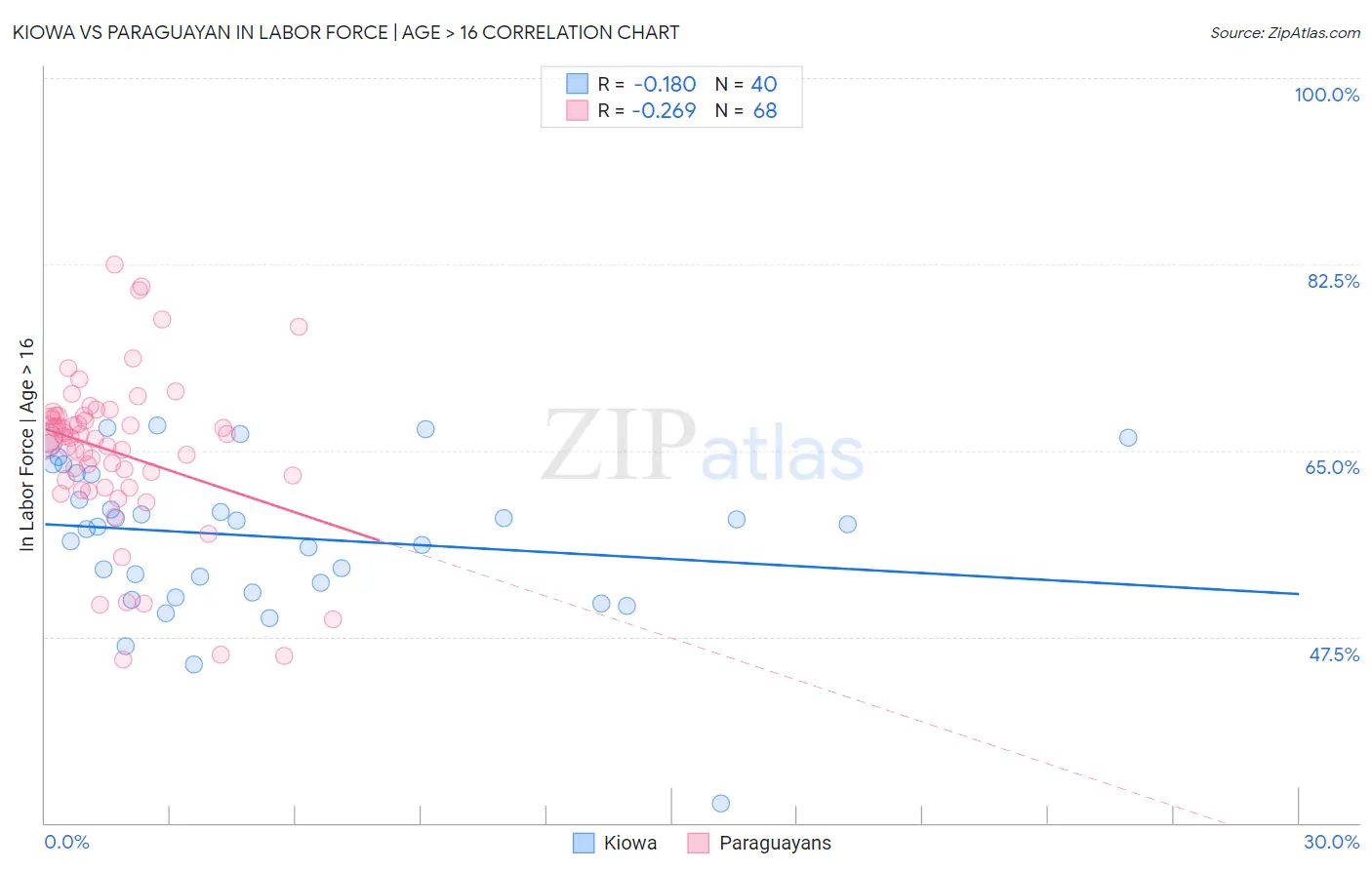 Kiowa vs Paraguayan In Labor Force | Age > 16