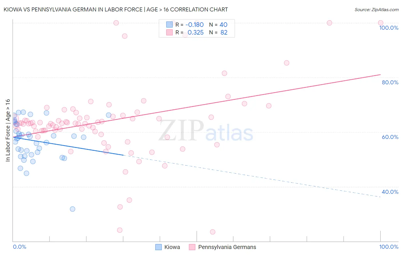 Kiowa vs Pennsylvania German In Labor Force | Age > 16