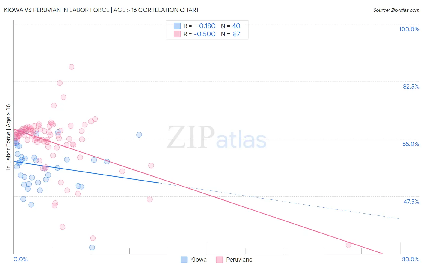 Kiowa vs Peruvian In Labor Force | Age > 16