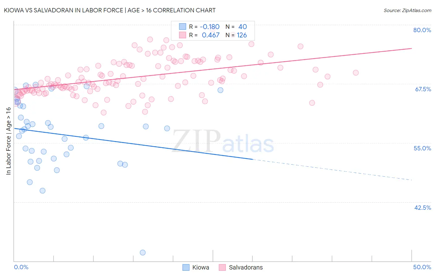Kiowa vs Salvadoran In Labor Force | Age > 16